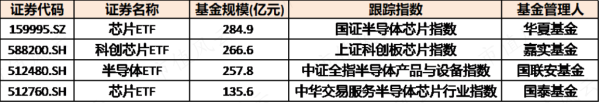 专业的股票配资官网 ETF盘中动态（01.10）：半导体板块上涨