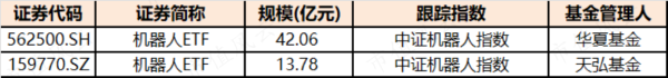 十大配资平台 ETF盘中动态（01.10）：机器人板块上涨