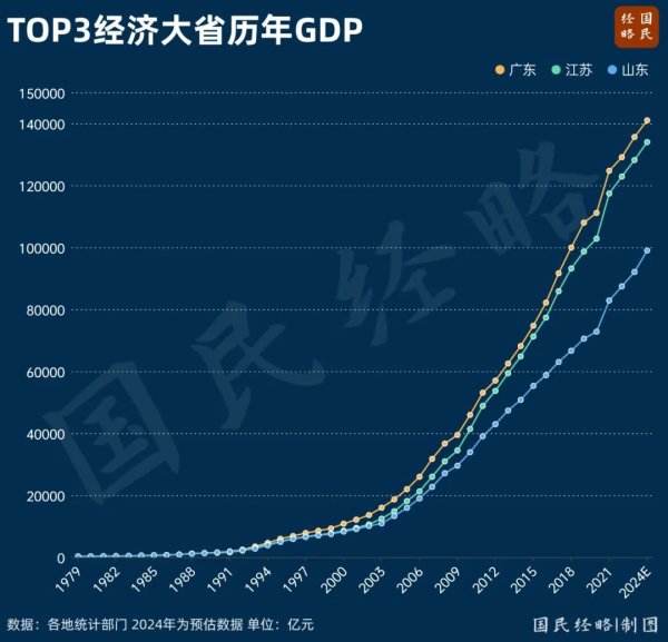 股票配资平台 再迎新成员：山东，“虽迟必到”的第三个10万亿大省